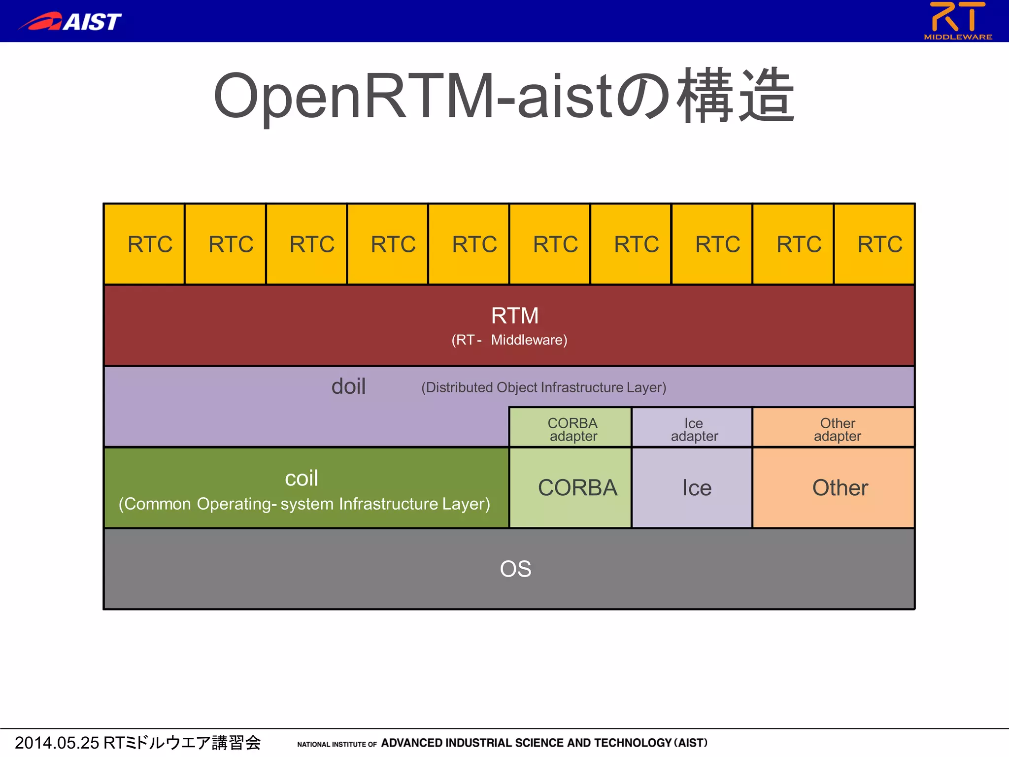 2014.05.25 RTミドルウエア講習会
OpenRTM-aistの構造
OS
coil
(Common Operating- system Infrastructure Layer)
CORBA Ice Other
doil (Distributed Object Infrastructure Layer)
CORBA
adapter
Ice
adapter
Other
adapter
RTM
(RT - Middleware)
RTC RTC RTC RTC RTC RTC RTC RTC RTC RTC
 
