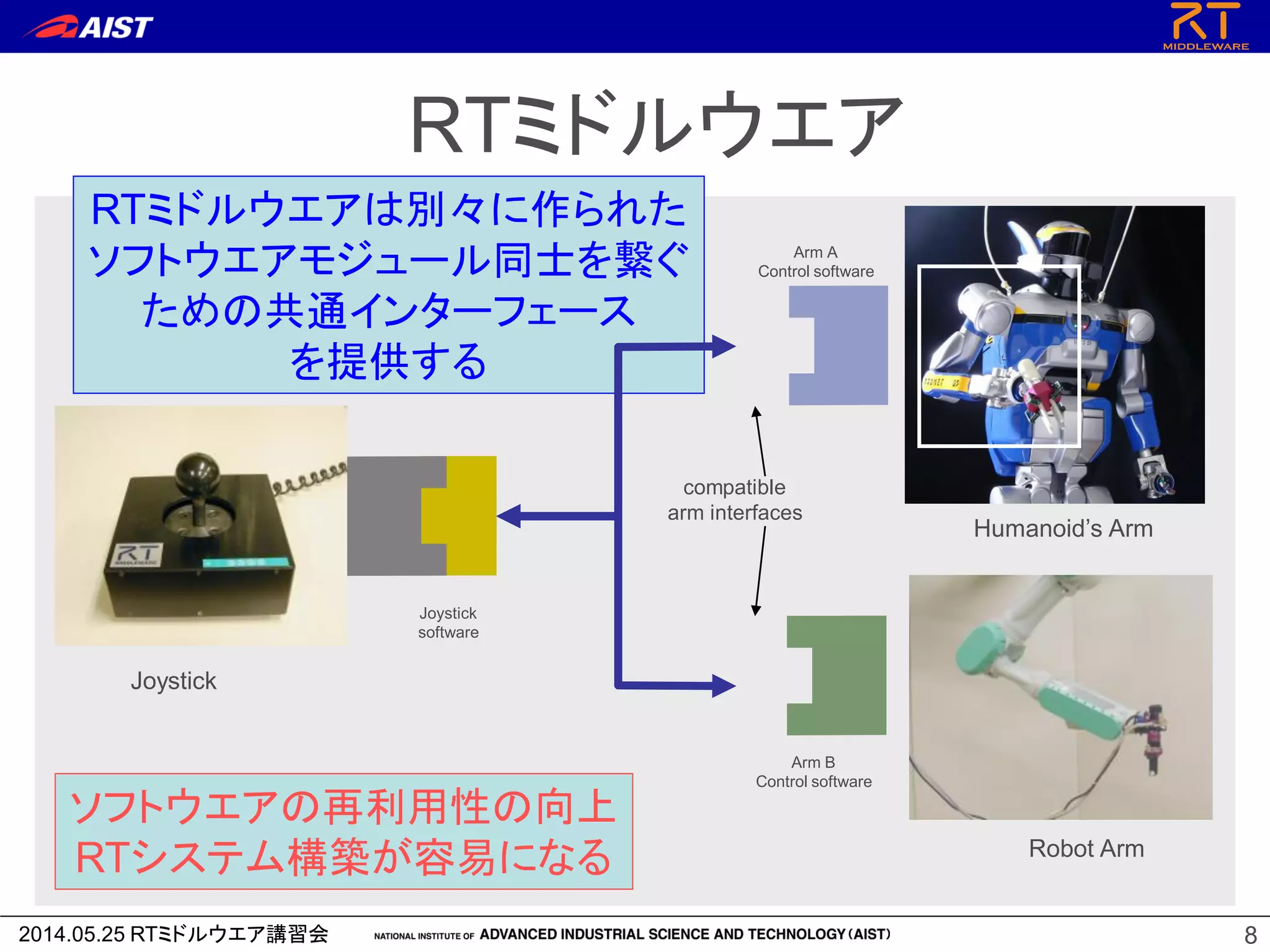 2014.05.25 RTミドルウエア講習会 8
compatible
arm interfaces
RTミドルウエアは別々に作られた
ソフトウエアモジュール同士を繋ぐ
ための共通インターフェース
を提供する
ソフトウエアの再利用性の向上
RTシステム構築が容易になる
Joystick
Joystick
software
Arm A
Control software
Arm B
Control software
Humanoid’s Arm
Robot Arm
RTミドルウエア
 