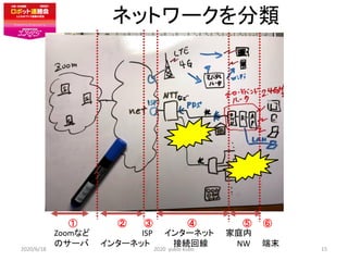 ͥåȥ`
     
Zoomʤ ISP 󥿩`ͥå ͥ
Υ` 󥿩`ͥå ӾAؾ NW ĩ
2020/6/18 2020 yukio kubo 15
 