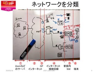 ͥåȥ`
     
Zoomʤ ISP 󥿩`ͥå ͥ
Υ` 󥿩`ͥå ӾAؾ NW ĩ
2020/6/18 2020 yukio kubo 9
 