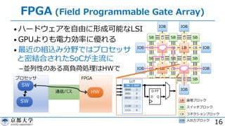 16
IOB
SB
CB LB
IOB
IOB
SB
IOB LB
SB
CB CB
SB
CB
SB SB
CB CBLB IOBIOB LB
SB SB SB
IOB IOB
CB
CB
CB
CB
CB
CB
⼊出⼒ブロック
コネクションブロック
LB 論理ブロック
IOB
SB スイッチブロック
CB
プロセッサ
通信バス
FPGA
HW
SW
SW
FPGA (Field Programmable Gate Array)
• ハードウェアを⾃由に形成可能なLSI
• GPUよりも電⼒効率に優れる
• 最近の組込み分野ではプロセッサ
と密結合されたSoCが主流に
­並列性のある⾼負荷処理はHWで
 