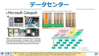 データセンター
• Microsoft Catapult
20出典︓A. Putnam, et al., A Reconﬁgurable Fabric for Accelerating Large-Scale Datacenter Services, ISCA, 2014.
A. Putnam, Large-Scale Reconﬁgurable Computing in a Microsoft Datacenter, HotChips26, 2014.
 