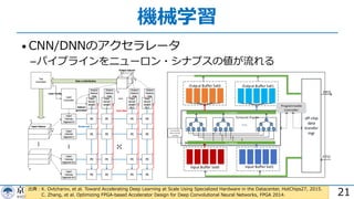 機械学習
• CNN/DNNのアクセラレータ
­パイプラインをニューロン・シナプスの値が流れる
21出典︓K. Ovtcharov, et al. Toward Accelerating Deep Learning at Scale Using Specialized Hardware in the Datacenter, HotChips27, 2015.
C. Zhang, et al. Optimizing FPGA-based Accelerator Design for Deep Convolutional Neural Networks, FPGA 2014.
 