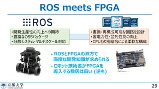 ROS meets FPGA
29
•開発⽣産性の向上への期待
•豊富なOSSパッケージ
•分散システム・マルチスケール対応
•書換・再構成可能な回路を設計
•省電⼒性・並列性能の向上
•CPUとの密結合による柔軟な構成
Ø ROSとFPGAの双⽅で
⾼度な開発知識が求められる
Ø ロボット技術者がFPGAを
導⼊する敷居は⾼い (逆も)
 