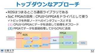 FPGA
トップダウンなアプローチ
• ROSはつまるところ通信ライブラリである
• SoC FPGAの活⽤︓CPUからFPGAをドライバとして使う
üトピックを外部ノードへのインタフェースとする
(1) CPUからFPGAにデータを送信して処理をオフロード
(2) FPGAでデータを直接処理してからCPUに送信
32
CPU
bus
ROS
data
circuit
nodetopic
datacircuit
driver
nodetopic
driver
 
