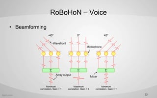 RoBoHoN C Voice
? Beamforming
32
 
