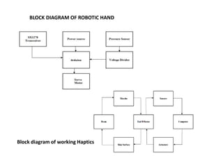 BLOCK DIAGRAM OF ROBOTIC HAND
Block diagram of working Haptics
 