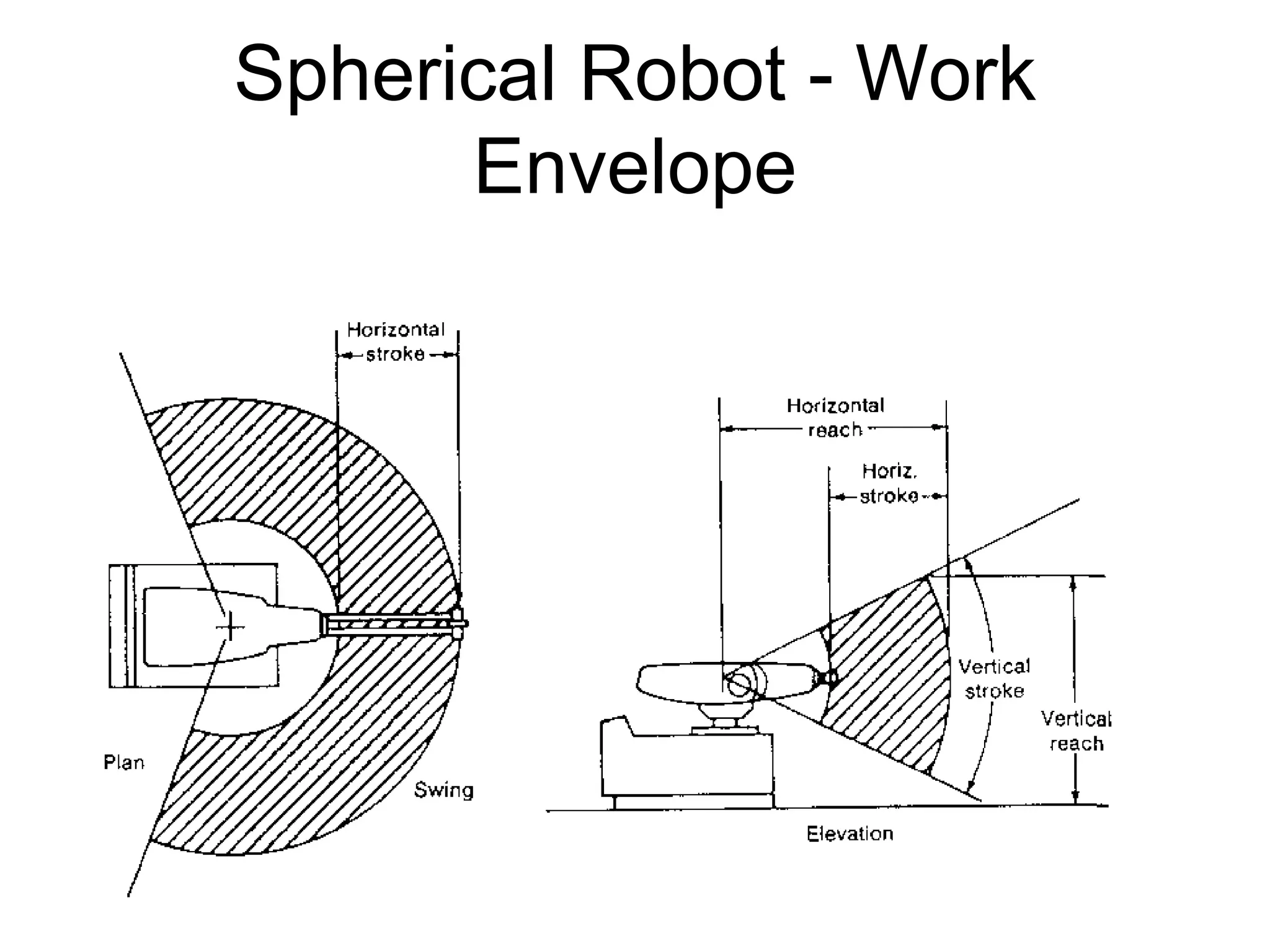 Spherical Robot - Work
Envelope
 