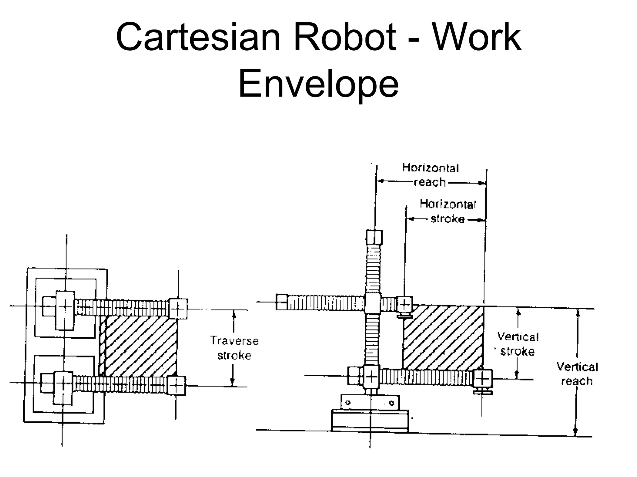 Cartesian Robot - Work
Envelope
 