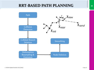 24
J. STEFFI KERAN RANI 2015225022 4-Jun-21
RRT-BASED PATH PLANNING
Path
Collision
Detection
Collided Branch
Deletion
Deformation
Resampling &
Extension
Node Deletion
Smoothing
 