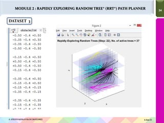 34
34
MODULE 2 : RAPIDLY EXPLORING RANDOM TREE* (RRT*) PATH PLANNER
DATASET 3
4-Jun-21
J. STEFFI KERAN RANI 2015225022
 