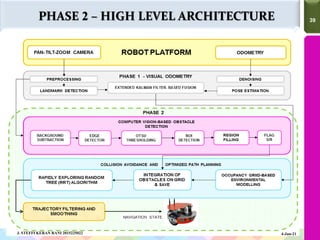 39
39
PHASE 2 – HIGH LEVEL ARCHITECTURE
4-Jun-21
J. STEFFI KERAN RANI 2015225022
 