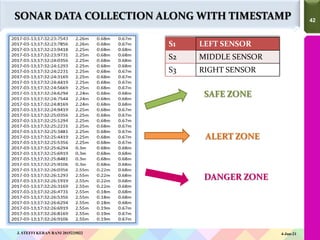 42
42
SONAR DATA COLLECTION ALONG WITH TIMESTAMP
SAFE ZONE
ALERT ZONE
DANGER ZONE
S1 LEFT SENSOR
S2 MIDDLE SENSOR
S3 RIGHT SENSOR
4-Jun-21
J. STEFFI KERAN RANI 2015225022
 