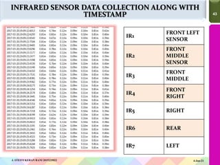 43
43
INFRARED SENSOR DATA COLLECTION ALONG WITH
TIMESTAMP
IR1
FRONT LEFT
SENSOR
IR2
FRONT
MIDDLE
SENSOR
IR3
FRONT
MIDDLE
IR4
FRONT
RIGHT
IR5 RIGHT
IR6 REAR
IR7 LEFT
4-Jun-21
J. STEFFI KERAN RANI 2015225022
 