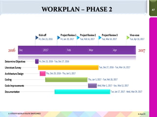 47
47
WORKPLAN – PHASE 2
4-Jun-21
J. STEFFI KERAN RANI 2015225022
 