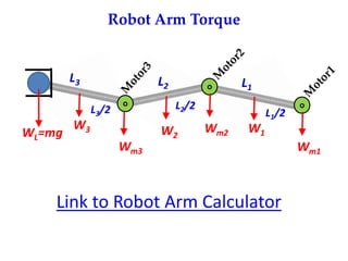 Robot Arm Torque
Link to Robot Arm Calculator
WL=mg
W3
L3
L3/2
W2
L2
L2/2
W1
L1
L1/2
Wm3
Wm2
Wm1
 