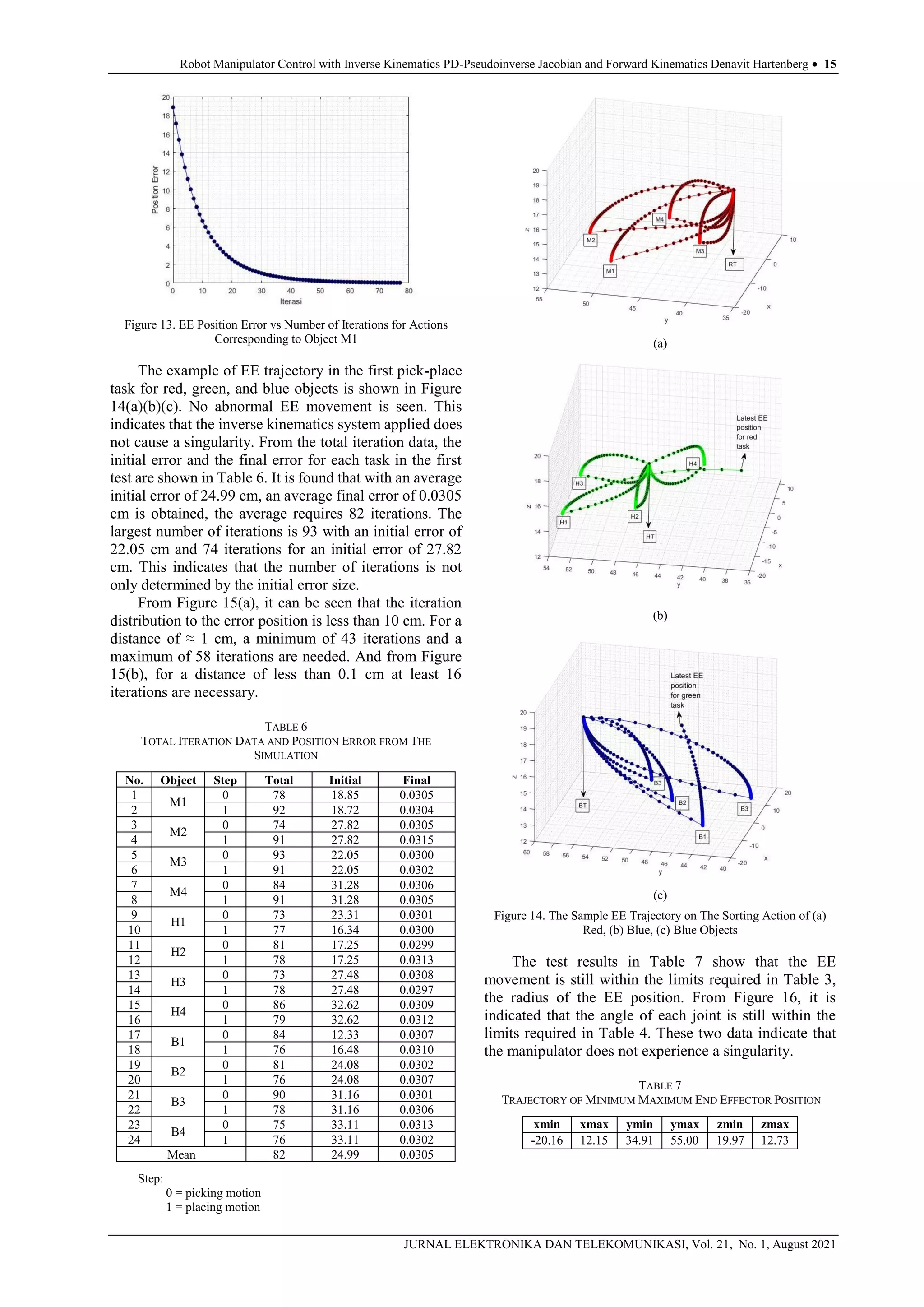 Robot Manipulator Control with Inverse Kinematics PD-Pseudoinverse Jacobian and Forward Kinematics Denavit Hartenberg  15
JURNAL ELEKTRONIKA DAN TELEKOMUNIKASI, Vol. 21, No. 1, August 2021
Figure 13. EE Position Error vs Number of Iterations for Actions
Corresponding to Object M1
The example of EE trajectory in the first pick-place
task for red, green, and blue objects is shown in Figure
14(a)(b)(c). No abnormal EE movement is seen. This
indicates that the inverse kinematics system applied does
not cause a singularity. From the total iteration data, the
initial error and the final error for each task in the first
test are shown in Table 6. It is found that with an average
initial error of 24.99 cm, an average final error of 0.0305
cm is obtained, the average requires 82 iterations. The
largest number of iterations is 93 with an initial error of
22.05 cm and 74 iterations for an initial error of 27.82
cm. This indicates that the number of iterations is not
only determined by the initial error size.
From Figure 15(a), it can be seen that the iteration
distribution to the error position is less than 10 cm. For a
distance of ≈ 1 cm, a minimum of 43 iterations and a
maximum of 58 iterations are needed. And from Figure
15(b), for a distance of less than 0.1 cm at least 16
iterations are necessary.
TABLE 6
TOTAL ITERATION DATA AND POSITION ERROR FROM THE
SIMULATION
No. Object Step Total
Iteration
Initial
error
(cm)
Final
euclidian
error (cm)
1
M1
0 78 18.85 0.0305
2 1 92 18.72 0.0304
3
M2
0 74 27.82 0.0305
4 1 91 27.82 0.0315
5
M3
0 93 22.05 0.0300
6 1 91 22.05 0.0302
7
M4
0 84 31.28 0.0306
8 1 91 31.28 0.0305
9
H1
0 73 23.31 0.0301
10 1 77 16.34 0.0300
11
H2
0 81 17.25 0.0299
12 1 78 17.25 0.0313
13
H3
0 73 27.48 0.0308
14 1 78 27.48 0.0297
15
H4
0 86 32.62 0.0309
16 1 79 32.62 0.0312
17
B1
0 84 12.33 0.0307
18 1 76 16.48 0.0310
19
B2
0 81 24.08 0.0302
20 1 76 24.08 0.0307
21
B3
0 90 31.16 0.0301
22 1 78 31.16 0.0306
23
B4
0 75 33.11 0.0313
24 1 76 33.11 0.0302
Mean 82 24.99 0.0305
Step:
0 = picking motion
1 = placing motion
(a)
(b)
(c)
Figure 14. The Sample EE Trajectory on The Sorting Action of (a)
Red, (b) Blue, (c) Blue Objects
The test results in Table 7 show that the EE
movement is still within the limits required in Table 3,
the radius of the EE position. From Figure 16, it is
indicated that the angle of each joint is still within the
limits required in Table 4. These two data indicate that
the manipulator does not experience a singularity.
TABLE 7
TRAJECTORY OF MINIMUM MAXIMUM END EFFECTOR POSITION
xmin xmax ymin ymax zmin zmax
-20.16 12.15 34.91 55.00 19.97 12.73
 