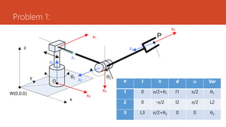 Problem 1:
1 2
P
x
y
z
O
W(0,0,0)
z0
z1
x2
x3
x0
x1
z2
z3
# l  d  Var
1 0 /2+1 l1 /2 1
2 0 -/2 l2 /2 L2
3 L3 /2+2 0 0 2
 