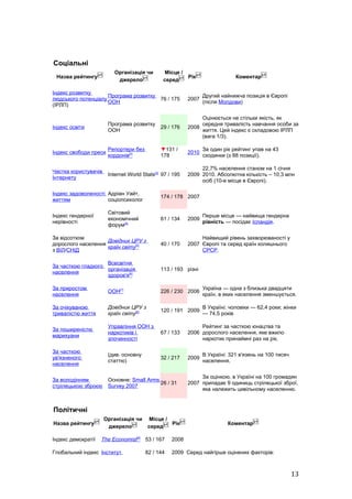 Соціальні
                         Організація чи        Місце /
 Назва рейтингу                                           Рік                 Коментар
                          джерело              серед

Індекс розвитку
                     Програма розвитку                           Другий найнижча позиція в Європі
людського потенціалу                          76 / 175    2007
                     ООН                                         (після Молдови)
(ІРЛП)

                                                               Оцінюється не стільки якість, як
                       Програма розвитку                       середня тривалість навчання особи за
Індекс освіти                                 29 / 176    2008
                       ООН                                     життя. Цей індекс є складовою ІРЛП
                                                               (вага 1/3).

                       Репортери без          ▼131 /             За один рік рейтинг упав на 43
Індекс свободи преси                                      2010
                       кордонів[2]            178                сходинки (з 88 позиції).

                                                               22,7% населення станом на 1 січня
Частка користувачів
                       Internet World Stats[3] 97 / 195   2009 2010. Абсолютна кількість – 10,3 млн
Інтернету
                                                               осіб (10-е місце в Європі).

Індекс задоволеності Адріан Уайт,
                                              174 / 178 2007
життям               соціопсихолог

                       Світовий
Індекс гендерної                                                 Перше місце — найвища гендерна
                       економічний            61 / 134    2009
нерівності                                                       рівність — посідає Ісландія.
                       форум[4]

За відсотком                                                   Найвищий рівень захворюваності у
                    Довідник ЦРУ з
дорослого населення                           40 / 170    2007 Європі та серед країн колишнього
                    країн світу[5]
з ВІЛ/СНІД                                                     СРСР.

                    Всесвітня
За часткою гладкого
                    організація               113 / 193 різні
населення
                    здоров'я[6]

За приростом                                                     Україна — одна з близька двадцяти
                       ООН[7]                 226 / 230 2006
населення                                                        країн, в яких населення зменшується.

За очікуваною          Довідник ЦРУ з                            В Україні: чоловіки — 62,4 роки; жінки
                                              120 / 191 2009
тривалістю життя       країн світу[8]                            — 74,5 років

                       Управління ООН з                        Рейтинг за часткою юнацтва та
За поширеністю
                       наркотиків і           67 / 133    2006 дорослого населення, яке вжило
марихуани
                       злочинності                             наркотик принаймні раз на рік.

За часткою
                       (див. основну                             В Україні: 321 в'язень на 100 тисяч
ув'язненого                                   32 / 217    2009
                       статтю)                                   населення.
населення

                                                               За оцінкою, в Україні на 100 громадян
За володінням          Основне: Small Arms
                                           26 / 31        2007 припадає 9 одиниць стрілецької зброї,
стрілецькою зброєю     Survey 2007
                                                               яка належить цивільному населенню.


Політичні
                      Організація чи    Місце /
Назва рейтингу                                  Рік                        Коментар
                       джерело          серед

Індекс демократії   The Economist[9] 53 / 167      2008

Глобальний індекс Інститут             82 / 144    2009 Серед найгірше оцінених факторів:



                                                                                                       13
 