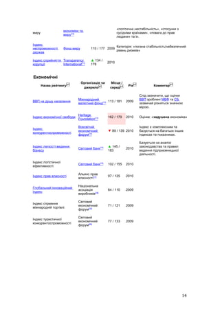 «політична нестабільність», «стосунки з
                     економіки та
миру                                                         сусідніми країнами», «повага до прав
                     миру[10]
                                                             людини» та ін.

Індекс
                                                             Категорія: «погана стабільність/небезпечний
неспроможності       Фонд миру        110 / 177 2009
                                                             рівень ризиків»
держав

Індекс сприйняття Transparency        ▲ 134 /
                                                      2010
корупції          International[11]   178


Економічні
                                 Організація чи        Місце /
       Назва рейтингу                                               Рік             Коментар
                                  джерело              серед

                                                                           Слід зазначити, що оцінки
                              Міжнародний                                  ВВП зроблені МВФ та СБ
ВВП на душу населення                           113 / 181         2009
                              валютний фонд[12]                            зазвичай різняться значною
                                                                           мірою.

                              Heritage
Індекс економічної свободи                            162 / 179   2010     Оцінка: «задушена економіка»
                              Foundation[13]

                              Всесвітній                                   Індекс є комплексним та
Індекс
                              економічний             ▼ 89 / 139 2010      базується на багатьох інших
конкурентоспроможності
                              форум[14]                                    індексах та показниках.

                                                                           Базується на аналізі
Індекс легкості ведення                        [15]   ▲ 145 /              законодавства та правил
                              Світовий банк                       2010
бізнесу                                               183                  ведення підприємницької
                                                                           діяльності.

Індекс логістичної
                              Світовий банк[16]       102 / 155   2010
ефективності

                              Альянс прав
Індекс прав власності                                 97 / 125    2010
                              власності[17]

                              Національна
Глобальний інноваційний
                              асоціація               64 / 110    2009
індекс
                              виробників[18]

                              Світовий
Індекс сприяння
                              економічний             71 / 121    2009
міжнародній торгівлі
                              форум[19]

                              Світовий
Індекс туристичної
                              економічний             77 / 133    2009
конкурентоспроможності
                              форум[20]




                                                                                                       14
 
