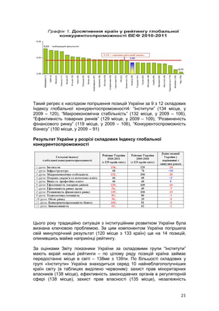 Такий регрес є наслідком погіршення позицій України за 9 з 12 складових
Індексу глобальної конкурентоспроможності4: “Інститути” (134 місце, у
2009 – 120), “Макроекономічна стабільність” (132 місце, у 2009 – 106),
“Ефективність товарних ринків” (129 місце, у 2009 – 109), “Розвиненість
фінансового ринку” (119 місце, у 2009 – 106), “Конкурентоспроможність
бізнесу” (100 місце, у 2009 – 91)

Результат України у розрізі складових Індексу глобальної
конкурентоспроможності




Цього року традиційно ситуація з інституційним розвитком України була
визнана ключовою проблемою. За цим компонентом Україна погіршила
свій минулорічний результат (120 місце з 133 країн) ще на 14 позицій,
опинившись майже наприкінці рейтингу.

За оцінками Звіту показники України за складовими групи “Інститути”
мають вкрай низькі рейтинги – по цілому ряду позицій країна займає
передостаннє місце в світі – 138ме з 139ти. По більшості складових у
групі «Інститути» Україна знаходиться серед 10 найнеблагополучніших
країн світу (в таблицях виділено червоним): захист прав міноритарних
власників (138 місце), ефективність законодавчих органів в регуляторній
сфері (138 місце), захист прав власності (135 місце), незалежність


                                                                    21
 