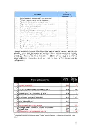 Перелік вкрай незадовільних показників (місця нижче 100-го з загального
переліку країн світу) складає 53 позиції. Єдина група складових Індексу
(pillar), де Україна не має провалу – «Обсяг ринку», що є виключно
демографічним чинником, який до того ж має стійку тенденцію до
погіршення.




                                                                            Рейтинг      Рейтинг
                          1 група (pillar) Інститути                        2010-20      2009-201
                                                                              11            0
     1,0
       1   Права власності10                                                      135          127
     1,0
       2   Захист прав інтелектуальній власності                                  113          108
     1,0
       3   Марнотратство суспільних фондів                                        129          115
     1,0
       4   Суспільна довіра до політиків                                          122          105
     1,0
       5   Платежі та хабарі                                                      127
     1,0
       6   Незалежність судової влади                                             134          123
     1,0   Фаворитизм в прийнятті рішень державних
       7   службовців                                                             127          109
     1,0   Марнотратство державних коштів                                         131          114
10
  Червоним позначені показники, за якими Україна знаходиться серед 10 найнеблагополучніших країн
світу.



                                                                                                   23
 