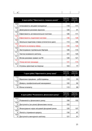 8


                                                           Рейтинг   Рейтинг
         6 група (pillar) "Ефективність товарних ринків"   2010-20   2009-201
                                                             11         0
6,0
  1   Інтенсивність місцевої конкуренції                       118       111
6,0
  2   Домінування ринкових відносин                            128         91
6,0
  3   Ефективність антимонопольної політики                    126       111
6,0
  4   Ефективність податкової системи                          136       128
6,0
  5   Загальна податкова ставка (статистичні дані)             113       106
6,0
  8   Витрати на аграрну сферу                                 135       129
6,0
  9   Застосування торгівельних бар'єрів                       126       110
6,1
  1   Частка іноземного капіталу                               121       125
6,1
  2   Вплив ринкових правил на ПІІ                             128       121
6,1
  3   Тягар митних процедур                                    131       115
6,1
  4   Ступень орієнтації на покупця                            103         77


                                                           Рейтинг   Рейтинг
           7 група (pillar) "Ефективність ринку праці"     2010-20   2009-201
                                                             11         0
7,0
  1 Відносини працівник - роботодавець                         110         93
7,0
  7 Довіра у професіональний менеджмент                        122         92
7,0
  8 Втеча інтелекту                                            115         99


                                                           Рейтинг   Рейтинг
       8 група (pillar) "Розвиненість фінансового ринку"   2010-20   2009-201
                                                             11         0
8,0
  1   Розвиненість фінансового ринку                           108       100
8,0
  2   Доступність (за ціною) фінансових послуг                 122
8,0
  3   Фінансування через місцевий фондовий ринок               120       107
8,0
  4   Легкість отримання кредиту                               130         87
8,0
  5   Доступність венчурного капіталу                          121         91



                                                                          25
 