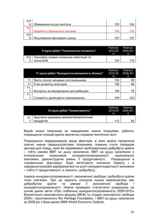 8,0
   6 Обмеження на рух капіталу                                   125       124
 8,0
   7 Надійність банківської системи                              138       133
 8,0
   8 Регулювання фондового ринку                                 127       127


                                                             Рейтинг   Рейтинг
            9 група (pillar) "Технологічна готовність"       2010-20   2009-201
                                                               11         0
 9,0 Трансфер прямих іноземних інвестицій та
   3 технологій                                                  124       116


                                                             Рейтинг   Рейтинг
        11 група (pillar) "Конкурентоспроможність бізнесу"   2010-20   2009-201
                                                               11         0
 11    Якість послуг місцевих постачальників                     100         95
 11    Стан розвитку кластерів                                   106         86
 11,
   1   Контроль за міжнародною дистрибуцією                      108         76
 11,
   1   Готовність делегувати повноваження                        109       103


                                                             Рейтинг   Рейтинг
                 12 група (pillar) "Інновативність"          2010-20   2009-201
                                                               11         0
 12, Закупівля державою високотехнологічних
   1 продуктів                                                   112         85


Вкрай низькі показники за наведеними нижче позиціями, роблять
покращення позицій країни виключно справою політичної волі.
Покращення перерахованих вище факторів, в яких країна провалена
значно нижче середньосвітових показників, повинно стати порядком
денним для Уряду, який би переймався проблематикою добробуту країни
– тобто рівнем ВВП на душу населення. ВВП на душу населення є
інтегральним      показником     конкурентоспроможності   національної
економіки, демонструючи рівень її продуктивності.       Покращення в
«провальних факторах» буде витягувати значення Індексу і в
середньостроковій відображатися на рості конкурентоздатності економіки
– тобто її продуктивності, а значить і добробуту.
Індекси конкурентоспроможності і економічної свободи і добробуту країни
тісно пов’язані. Про це свідчить кількісна оцінка взаємозв’язку між
добробутом      країни    та   рівнем   її   економічної   свободи     і
конкурентоспроможності. Нижче проведені статистичні розрахунки на
основі даних звітів «Про глобальну конкурентоспроможність 2009-2010»
Всесвітнього економічного форуму (ВЕФ) та «Індекс економічної свободи
2009», підготовленого the Heritage Foundation, і ВВП на душу населення
за 2008 рік з бази даних МВФ World Economic Outlook.


                                                                            26
 