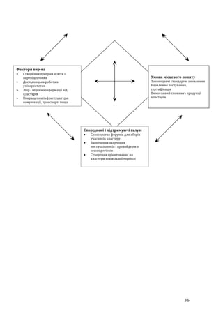 Фактори вир-ва
•   Створення програм освіти і
    перепідготовки                                                       Умови місцевого попиту
•   Дослідницька робота в                                                Законодавчі стандарти: оновлення
    університетах                                                        Незалежне тестування,
•   Збір і обробка інформації від                                        сертифікація
    кластерів                                                            Вимогливий споживач продукції
•   Покращення інфраструктури:                                           кластерів
    комунікації, транспорт. тощо




                                    Споріднені і підтримуючі галузі
                                    •   Спонсорство форумів для зборів
                                        учасників кластеру
                                    •   Заохочення залучення
                                        постачальників і провайдерів з
                                        інших регіонів
                                    •   Створення орієнтованих на
                                        кластери зон вільної торгівлі




                                                                                            36
 