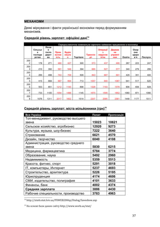 МЕХАНІЗМИ
Деякі міркування і факти української економіки перед формуванням
механізмів.
Середній рівень зарплат: офіційні дані14
                               Середньомісячна номінальна зарплата найманих працівників в економіці
                     Лісов
           Сільськ      е                                         Операції    Держав               Охор
              е      госпо   Пром    Будів                            з          не                 она
           господа   дарст   ислов   ництв              Транспо   нерухом     управлі              здоро
            рство      во     ість     о     Торгівля      рт       істю        ння       Освіта    в`я    Послуги
     200
       2       178     271     485     427       300        573       437           495     267      223       247
     200
       3       210     350     591     546       394        685       527           577     340      279       299
     200
       4       295     498     743     709       509        843       667           691     429      351       400
     200
       5       415     668     967     894       713       1057       900        1087       641      517       620
     200
       6       553     851    1212    1140       898       1328      1193        1578       806      658       828
     200
       7       733    1100    1554    1486      1145       1670      1595        1852      1060      871      1090
     200
       8      1076    1311    2017    1832      1514       2207      2085        2581      1448     1177      1511



Середній рівень зарплат: міста мільйонники (грн)15
 Вся Україна                                                Попит            Пропозиція
 Топ-менеджмент, руководство высшего
 звена                                                      15023            10621
 Сельское хозяйство, агробизнес                             12920            9273
 Культура, музыка, шоу-бизнес                               7222             3640
 Страхование                                                6621             4570
 Дизайн, творчество                                         6040             4108
 Администрация, руководство среднего
 звена                                                      5830             6215
 Медицина, фармацевтика                                     5784             3774
 Образование, наука                                         5492             2960
 Недвижимость                                               5359             5513
 Красота, фитнес, спорт                                     5291             3018
 IT, компьютеры, Интернет                                   5237             4693
 Строительство, архитектура                                 5226             5195
 Юриспруденция                                              4174             4606
 СМИ, издательство, полиграфия                              4101             3633
 Финансы, банк                                              4002             4374
 Средняя зарплата                                           3886             4430
 Рабочие специальности, производство                        3783             4963
14
     http://stat6.stat.lviv.ua/PXWEB2006p/Dialog/Saveshow.asp
15
     На основі бази даних сайту http://www.work.ua/stat/


                                                                                                   37
 