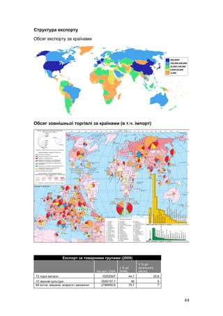 Структура експорту
Обсяг експорту за країнами




Обсяг зовнішньої торгівлі за країнами (в т.ч. імпорт)




                  Експорт за товарними групами (2009)
                                                                   У % до
                                                       у % до      загального
                                        тис.дол. США   2008р.      обсягу
72 чорнi метали                            10252507         44,7            25,8
10 зерновi культури                        3556197,7          96                9
84 котли, машини, апарати і механічні      2786959,8        79,7                7




                                                                                    44
 