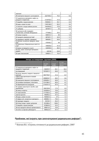 пристрої
 85 електричнi машини і устаткування         2227359,3              78,3              5,6
 27 енергетичні матеріали; нафта та
 продукти її перегонки                       2130782,5              51,9              5,4
 73 вироби з чорних металів                  1946940,1              55,1              4,9
 26 руди, шлаки та зола                      1340148,9              62,2              3,4
 12 насiння і плоди олійних рослин           1040363,6              72,9              2,6
 31 добрива                                   857847,7                  43            2,2
 86 залізничні або трамвайні
 локомотиви, шляхове обладнання               777086,5              29,3               2
 48 папiр та картон                           699910,7                  89            1,8
 28 продукти неорганiчної хiмiї               687407,1              42,9              1,7
 44 деревина і вироби з деревини              669836,1              83,6              1,7
 04 молоко та молочнi продукти, яйця;
 мед                                          476446,3                  69            1,2
 22 алкогольнi i безалкогольнi напої та
 оцет                                         458628,6              81,9              1,2
 18 какао та продукти з нього                 448559,9              89,2              1,1
 25 сiль, сiрка, штукатурнi матерiали,
 цемент                                         429160              54,8              1,1
 62 одяг текстильний                          426831,1              75,4              1,1



                   Імпорт за товарними групами (2009)
                                                                         у % до
                                           тис.дол.      у % до          загального
                                           США            2008р.         обсягу
 27 енергетичні матеріали; нафта та
 продукти її перегонки                     14638727           64,1             32,2
 газ природний                             7979357,7          84,5             17,6
 84 котли, машини, апарати і механічні
 пристрої                                  3947759,7          41,2              8,7
 нафта сира (включаючи газовий
 конденсат)                                2989638,7          66,2              6,6
 85 електричнi машини і устаткування       2309284,1          60,6              5,1
 39 полімерні матеріали, пластмаси         2141586,3          60,9              4,7
 30 фармацевтична продукція                2130331,5          87,5              4,7
 87 наземні транспортні засоби, крiм
 залiзничних                               1963199,8          17,3              4,3
 48 папiр та картон                        1203059,4          75,8              2,6
 72 чорнi метали                           1117520,3          33,9              2,5
 кам’яне вугілля                            795095,2          37,3              1,7
 26 руди, шлаки та зола                     762920,5               37           1,7
 33 ефiрнi олії, косметичні препарати       685665,7          79,6              1,5
 90 прилади і апарати                        651531           55,3              1,4
 08 їстівні плоди i горіхи; цитрусовi       631896,4         108,6              1,4
 73 вироби з чорних металів                 619830,5          43,3              1,4
 38 іншi продукти хiмiчної промисловості    599014,5          70,9              1,3
 02 м’ясо та харчові субпродукти            568523,9          67,4              1,3




Проблеми, які існують при започаткуванні радикальних реформ21:

21
     Кончин В.І.: «Ступінь готовності до радикальних реформ», 2007



                                                                                            45
 
