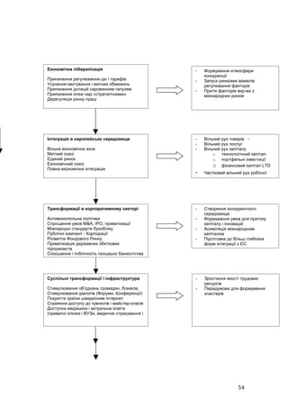 Економічна лібералізація                          -   Формування атмосфери
                                                      конкуренції
Припинення регулювання цін і тарифів              -   Запуск ринкових важелів
Усунення квотування і митних обмежень                 регулювання факторів
Припинення дотацій сировинним галузям             -   Притік факторів вир-ва з
Припинення опіки над «стратегічними»                  міжнародних ринків
Дерегуляція ринку праці




Інтеграція в європейське середовище               -   Вільний рух товарів -
                                                  -   Вільний рух послуг
Вільна економічна зона                            -   Вільний рух капіталу
Митний союз                                               o технологічний капітал
Єдиний ринок                                              o портфельні інвестиції
Економічний союз                                          o фінансовий капітал LTD
Повна економічна інтеграція
                                                  -   Частковий вільний рух робочої
                                                      сили




Трансформації в корпоративному секторі            -   Створення конкурентного
                                                      середовища
Антимонопольна політика                           -   Формування умов для притоку
Спрощення умов M&A, IPO, приватизації                 капіталу і інновацій
Міжнародні стандарти бухобліку                    -   Асиміляція міжнародним
Публічні компанії - Корпорації                        капіталом
Розвиток Фондового Ринку.                         -   Підготовка до більш глибоких
Приватизація державних збиткових                      форм інтеграції з ЄС
підприємств
Спрощення і публічність процедур банкрутства




Суспільні трансформації і інфраструктура          -   Зростання якості трудових
                                                      ресурсів
Стимулювання об’єднань громадян, бізнесів,        -   Передумови для формування
Стимулювання діалогів (Форуми, Конференції)           кластерів
Покриття країни швидкісним Інтернет
Сприяння доступу до тренінгів і майстер-класів
Доступна медицина і актуальна освіта
(приватні клініки і ВУЗи, медичне страхування і




                                                                      54
 