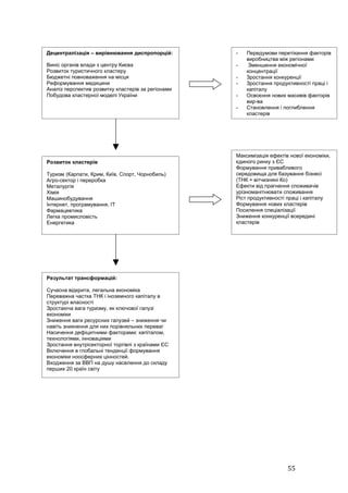 Децентралізація – вирівнювання диспропорцій:        -   Передумови перетікання факторів
                                                        виробництва між регіонами
Виніс органів влади з центру Києва                  -    Зменшення економічної
Розвиток туристичного кластеру                          концентрації
Бюджетні повноваження на місця                      -   Зростання конкуренції
Реформування медицини                               -   Зростання продуктивності праці і
Аналіз перспектив розвитку кластерів за регіонами       капіталу
Побудова кластерної моделі України                  -   Освоєння нових масивів факторів
                                                        вир-ва
                                                    -   Становлення і поглиблення
                                                        кластерів




                                                    Максимізація ефектів нової економіки,
Розвиток кластерів                                  єдиного ринку з ЄС
                                                    Формування привабливого
Туризм (Карпати, Крим, Київ, Спорт, Чорнобиль)      середовища для базування бізнесі
Агро-сектор і переробка                             (ТНК + вітчизняні Ко)
Металургія                                          Ефекти від прагнення споживачів
Хімія                                               урізноманітнювати споживання
Машинобудування                                     Ріст продуктивності праці і капіталу
Інтернет, програмування, IТ                         Формування нових кластерів
Фармацевтика                                        Посилення спеціалізації
Легка промисловість                                 Зниження конкуренції всередині
Енергетика                                          кластерів




Результат трансформацій:

Сучасна відкрита, легальна економіка
Переважна частка ТНК і іноземного капіталу в
структурі власності
Зростаюча вага туризму, як ключової галузі
економіки
Зниження ваги ресурсних галузей – зниження чи
навіть зникнення для них порівняльних переваг
Насичення дефіцитними факторами: капіталом,
технологіями, інноваціями
Зростання внутрісекторної торгівлі з країнами ЄС
Включення в глобальні тенденції формування
економіки ноосферних цінностей.
Входження за ВВП на душу населення до складу
перших 20 країн світу




                                                                        55
 