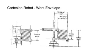 ROBOT ANATOMY ARMS WRIST and robotics and mechatronics course | PDF