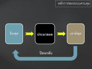 อินพุต เอาต์พุตประมวลผล
หลักการของระบบควบคุม
ป้ อนกลับ
 