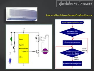 ตัวอย่างการใช้งานไมโครคอนโทรลเลอร์ในเครื่องปรับอากาศ
ตรวจสอบการเปิด
จากรีโมตหรือสวิตช์
ระบบควบคุมของเครื่องปรับอากาศ
สั่งให้คอมเพรสเซอร์ทางาน
ตรวจสอบอุณหภูมิจาก
เซนเซอร์ กับค่าที่ตั้งไว้
สั่งให้คอมเพรสเซอร์หยุดทางาน
มากกว่า
ค่าที่ตั้งไว้
น้อยกว่า
ค่าที่ตั้งไว้
+V
220V
Compressor
Microcontroller
A/D in
Digital In
Data In
Digital Out
สู่โลกไมโครคอนโทรลเลอร์
 