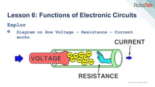 TechFactors Copyright 2020
Lesson 6: Functions of Electronic Circuits
Explor
e Diagram on How Voltage – Resistance – Current
works
 