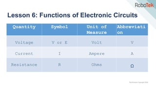 TechFactors Copyright 2020
Lesson 6: Functions of Electronic Circuits
Quantity Symbol Unit of
Measure
Abbreviati
on
Voltage V or E Volt V
Current I Ampere A
Resistance R Ohms Ω
 