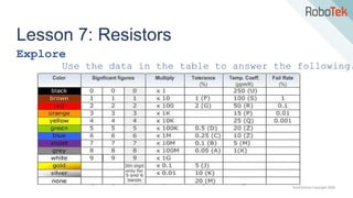TechFactors Copyright 2020
Lesson 7: Resistors
Explore
Use the data in the table to answer the following.
 