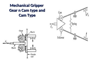 Mechanical Gripper
Mechanical Gripper
Gear n Cam type and
Gear n Cam type and
Cam Type
Cam Type
 