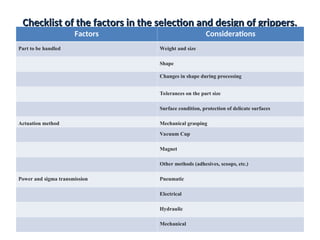 Checklist of the factors in the selection and design of grippers.
Checklist of the factors in the selection and design of grippers.
Factors Considerations
Part to be handled Weight and size
Shape
Changes in shape during processing
Tolerances on the part size
Surface condition, protection of delicate surfaces
Actuation method Mechanical grasping
Vacuum Cup
Magnet
Other methods (adhesives, scoops, etc.)
Power and sigma transmission Pneumatic
Electrical
Hydraulic
Mechanical
 
