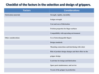 Checklist of the factors in the selection and design of grippers.
Checklist of the factors in the selection and design of grippers.
Factors Considerations
Fabrication materials Strength. rigidity, durability
Fatigue strength
Cost and ease of fabrication
Friction properties for finger surfaces
Compatibility with operating environment
Other considerations Use of interchangeable fingers
Design standards
Mounting connections and interfacing with robot
Risk of product design changes and their effect on the
gripper design
Lead time for design and fabrication
Spare parts maintenance, and service
Tryout of the gripper in production
 