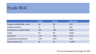 Robot Coelio Valeur de p
Marge circonférentielle < 1mm 4% 7% 0,02
Ganglions prélevés 15 14 0,07
Complications >2 selon Clavien 16% 23% 0,003
Fistule 5% 8% 0,056
Conversion 1,7% 3,9% 0,021
Complication peropératoire 2,7% 4,4% 0,04
Perte sanguine (mL) 40 50 <0,001
Etude REAL
14
The Lancet Hepatogastroenterology, Oct 2022
 