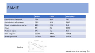 18
RAMIE
Robot Coelio Valeur de p
Complication Clavien >1 59% 80% 0,02
Complication pulmonaires 32% 58% 0,005
Fistule nécessitant une reprise 22% 20% 0,42
Fistule 5% 8% 0,056
Durée de séjour 14j 16j 0,33
Perte sanguine 120mL 200mL <0,001
Durée opératoire 350min 300min <0,001
Douleur
Van der Sluis et al. Ann Surg 2022
 