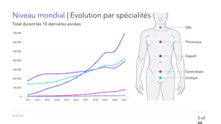 0
100 000
200 000
300 000
400 000
500 000
600 000
700 000
2011 2012 2013 2014 2015 2016 2017 2018 2019 2020 2021
Niveau mondial | Evolution par spécialités
Total durant les 10 dernières années
Gynécologie
ORL
Digestif
Thoracique
Urologie
5 of
 