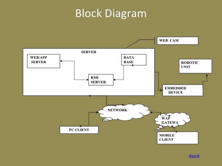 Block Diagram Of App Images - How To Guide And Refrence