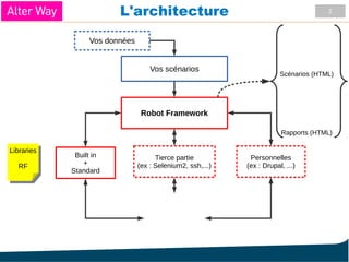 2L'architecture
Vos scénarios
Vos données
Robot Framework
Built in
+
Standard
Tierce partie
(ex : Selenium2, ssh,...)
Personnelles
(ex : Drupal, ...)
Libraries
RF
Libraries
RF
Scénarios (HTML)
Rapports (HTML)
 