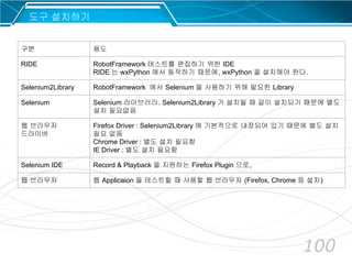 100
도구 설치하기
구분 용도
RIDE RobotFramework 테스트를 편집하기 위한 IDE
RIDE 는 wxPython 에서 동작하기 때문에, wxPython 을 설치해야 한다.
Selenium2Library RobotFramework 에서 Selenium 을 사용하기 위해 필요한 Library
Selenium Selenium 라이브러리. Selenium2Library 가 설치될 때 같이 설치되기 때문에 별도
설치 필요없음
웹 브라우저
드라이버
Firefox Driver : Selenium2Library 에 기본적으로 내장되어 있기 때문에 별도 설치
필요 없음
Chrome Driver : 별도 설치 필요함
IE Driver : 별도 설치 필요함
Selenium IDE Record & Playback 을 지원하는 Firefox Plugin 으로,
웹 브라우저 웹 Applicaion 을 테스트할 때 사용할 웹 브라우저 (Firefox, Chrome 등 설치)
 