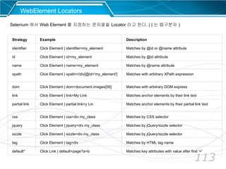 113
WebElement Locators
Strategy Example Description
identifier Click Element | identifier=my_element Matches by @id or @name attribute
id Click Element | id=my_element Matches by @id attribute
name Click Element | name=my_element Matches by @name attribute
xpath Click Element | xpath=//div[@id='my_element'] Matches with arbitrary XPath expression
dom Click Element | dom=document.images[56] Matches with arbitrary DOM express
link Click Element | link=My Link Matches anchor elements by their link text
partial link Click Element | partial link=y Lin Matches anchor elements by their partial link text
css Click Element | css=div.my_class Matches by CSS selector
jquery Click Element | jquery=div.my_class Matches by jQuery/sizzle selector
sizzle Click Element | sizzle=div.my_class Matches by jQuery/sizzle selector
tag Click Element | tag=div Matches by HTML tag name
default* Click Link | default=page?a=b Matches key attributes with value after first '='
Selenium 에서 Web Element 를 지정하는 문자열을 Locator 라고 한다. ( | 는 탭구분자 )
 